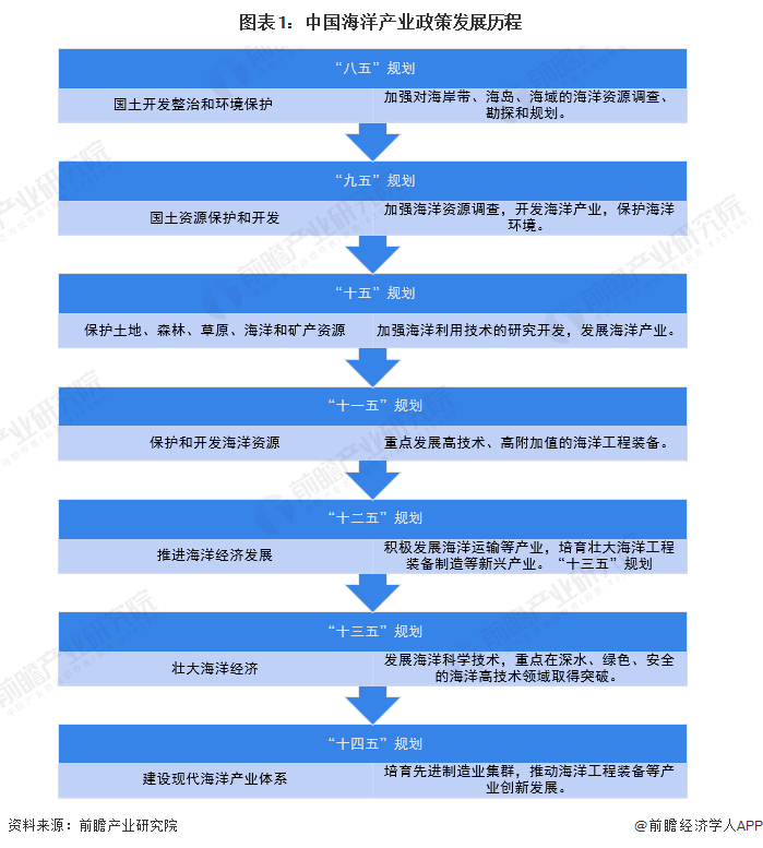图表1：中国海洋产业政策发展历程