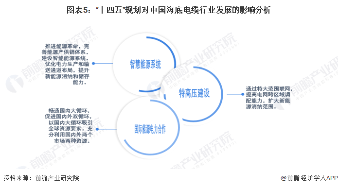 图表5：“十四五”规划对中国海底电缆行业发展的影响分析