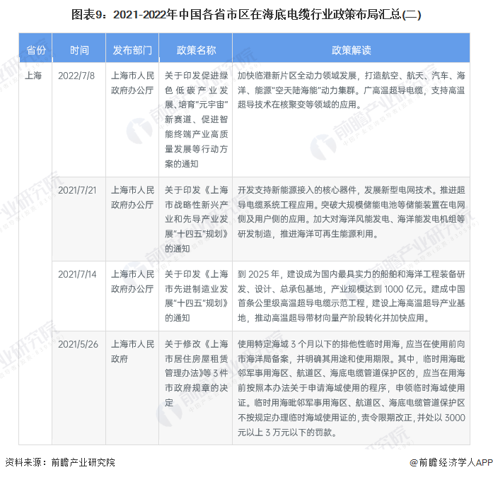 图表9：2021-2022年中国各省市区在海底电缆行业政策布局汇总(二)