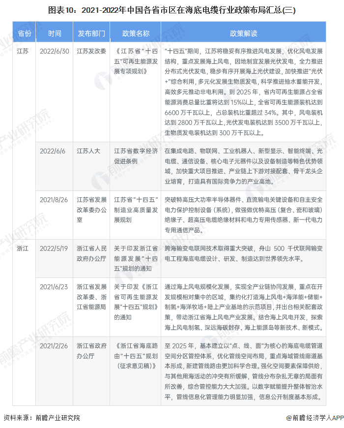 图表10：2021-2022年中国各省市区在海底电缆行业政策布局汇总(三)