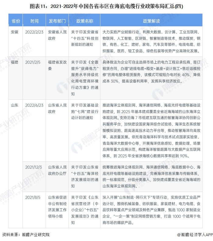 图表11：2021-2022年中国各省市区在海底电缆行业政策布局汇总(四)
