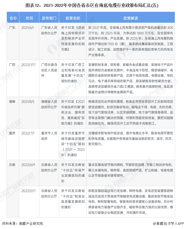 图表12：2021-2022年中国各省市区在海底电缆行业政策布局汇总(五)