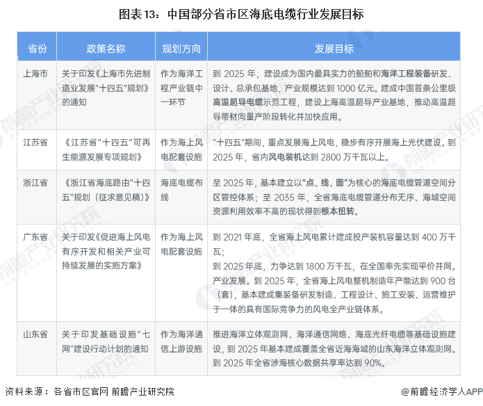 图表13：中国部分省市区海底电缆行业发展目标
