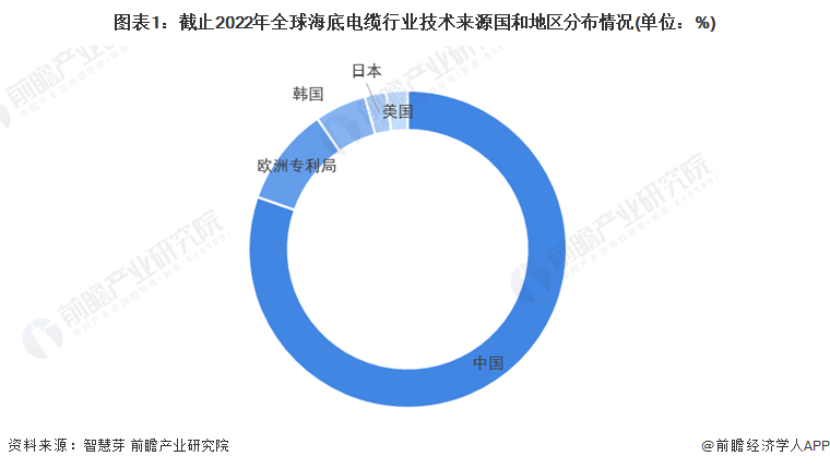 图表1：截止2022年全球海底电缆行业技术来源国和地区分布情况(单位：%)