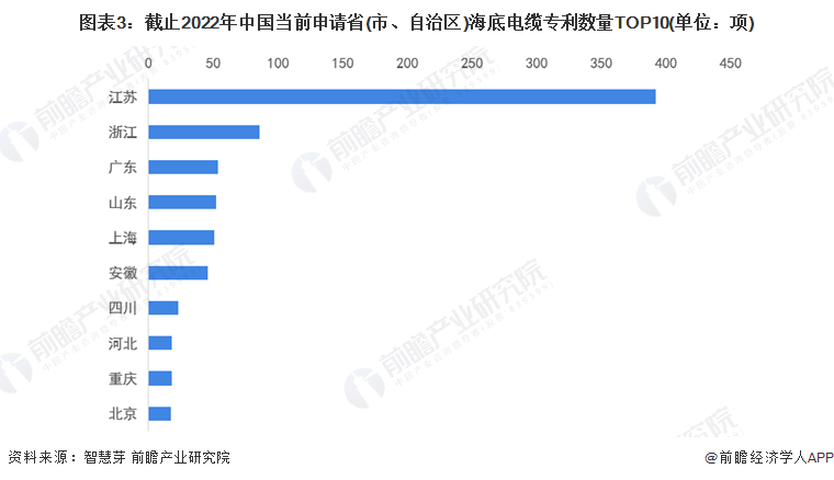 图表3：截止2022年中国当前申请省(市、自治区)海底电缆专利数量TOP10(单位：项)
