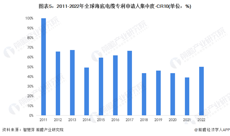 图表5：2011-2022年全球海底电缆专利申请人集中度-CR10(单位：%)