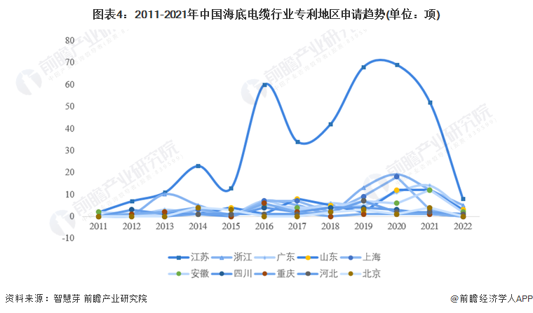 图表4：2011-2021年中国海底电缆行业专利地区申请趋势(单位：项)