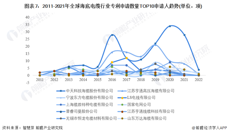 图表7：2011-2021年全球海底电缆行业专利申请数量TOP10申请人趋势(单位：项)