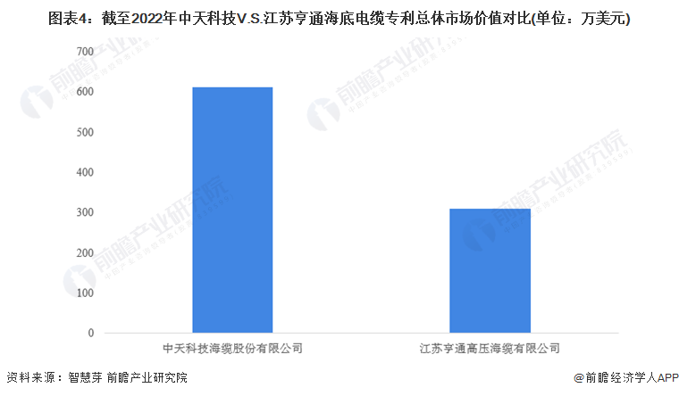 图表4：截至2022年中天科技V.S.江苏亨通海底电缆专利总体市场价值对比(单位：万美元)