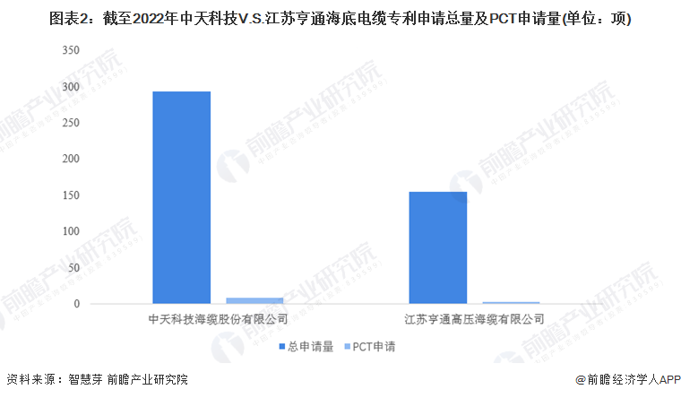 图表2：截至2022年中天科技V.S.江苏亨通海底电缆专利申请总量及PCT申请量(单位：项)