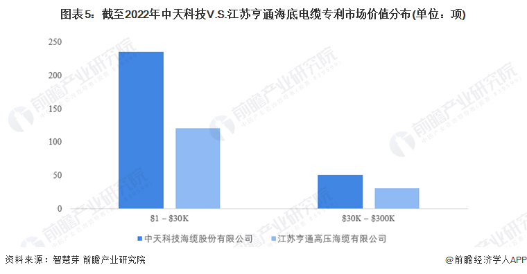 图表5：截至2022年中天科技V.S.江苏亨通海底电缆专利市场价值分布(单位：项)