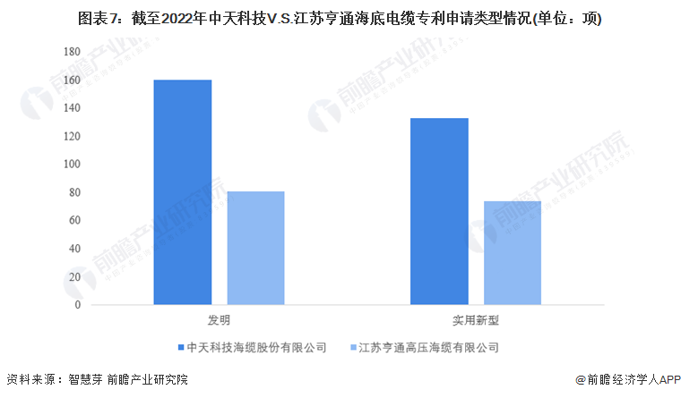 图表7：截至2022年中天科技V.S.江苏亨通海底电缆专利申请类型情况(单位：项)