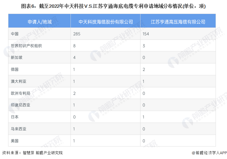 图表6：截至2022年中天科技V.S.江苏亨通海底电缆专利申请地域分布情况(单位：项)