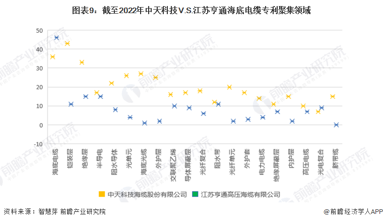 图表9：截至2022年中天科技V.S.江苏亨通海底电缆专利聚集领域