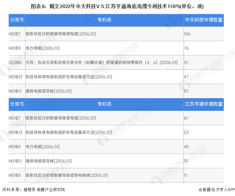 图表8：截至2022年中天科技V.S.江苏亨通海底电缆专利技术TOP5(单位：项)