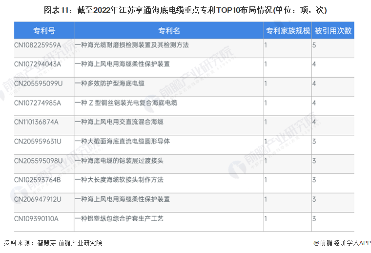 图表11：截至2022年江苏亨通海底电缆重点专利TOP10布局情况(单位：项，次)