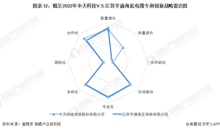 图表12：截至2022年中天科技V.S.江苏亨通海底电缆专利创新战略雷达图