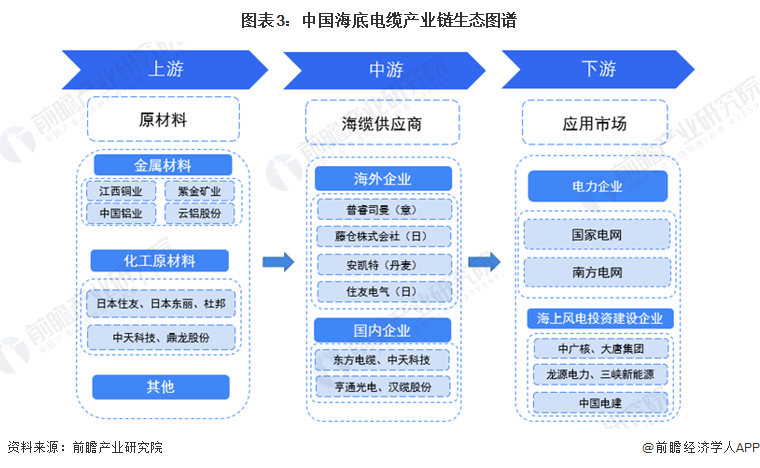 图表3：中国海底电缆产业链生态图谱