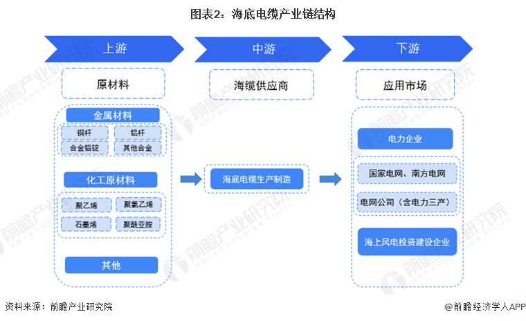 图表2：海底电缆产业链结构