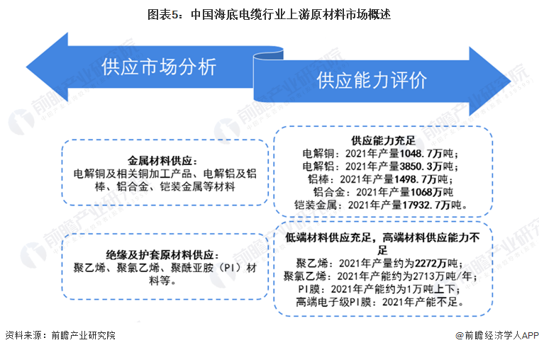 图表5：中国海底电缆行业上游原材料市场概述
