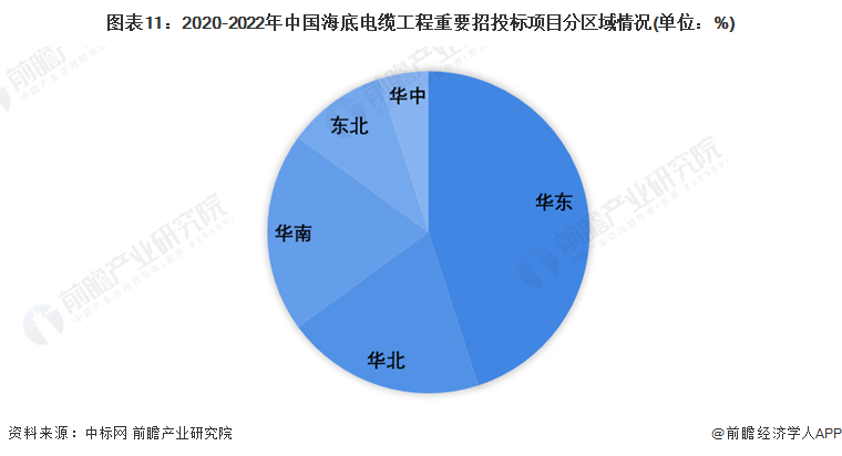 图表11：2020-2022年中国海底电缆工程重要招投标项目分区域情况(单位：%)