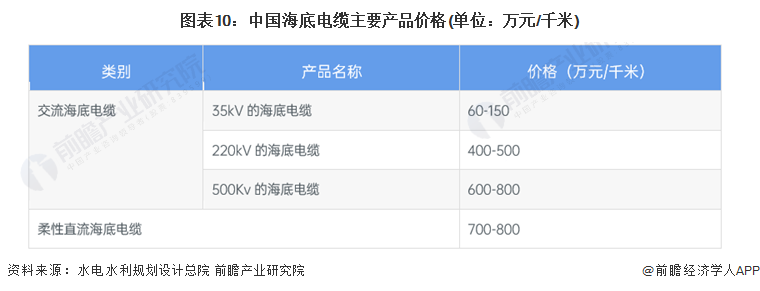 图表10：中国海底电缆主要产品价格(单位：万元/千米)
