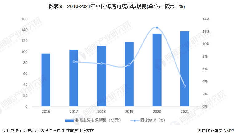 图表9：2016-2021年中国海底电缆市场规模(单位：亿元，%)