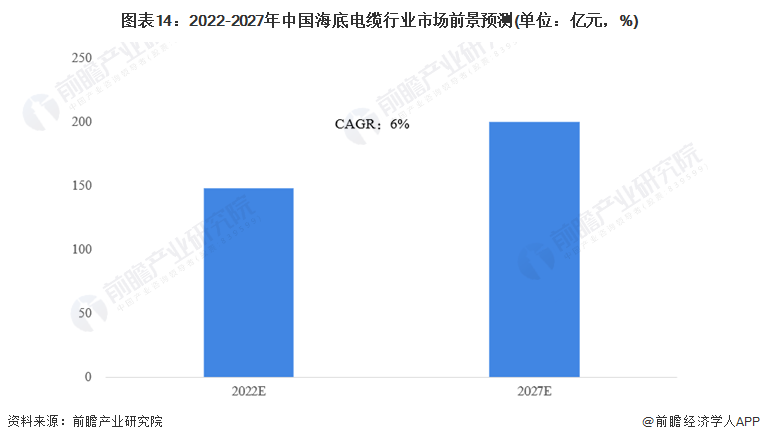 图表14：2022-2027年中国海底电缆行业市场前景预测(单位：亿元，%)
