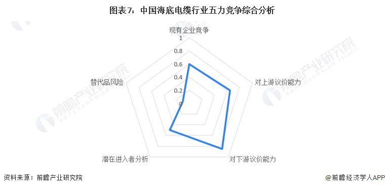 图表7：中国海底电缆行业五力竞争综合分析