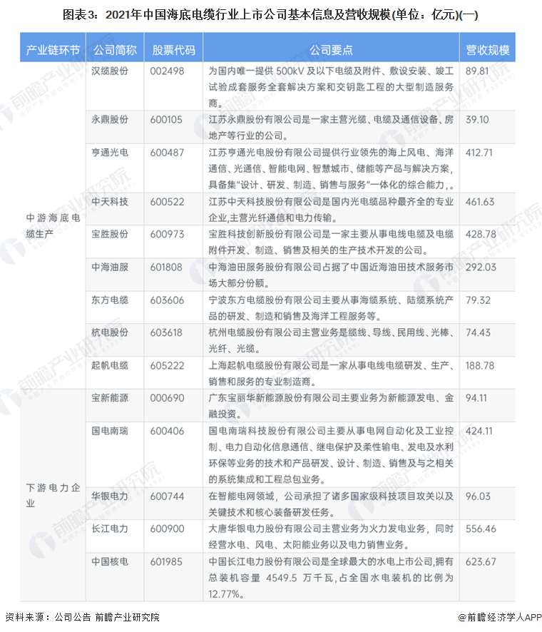 图表3：2021年中国海底电缆行业上市公司基本信息及营收规模(单位：亿元)(一)