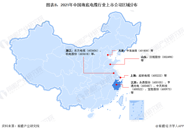 图表8：2021年中国海底电缆行业上市公司区域分布