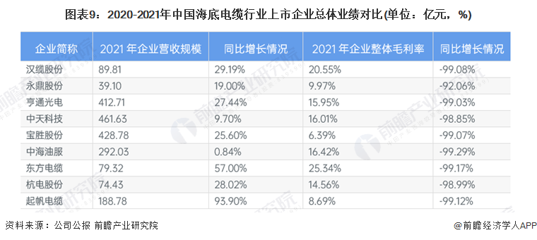 图表9：2020-2021年中国海底电缆行业上市企业总体业绩对比(单位：亿元，%)