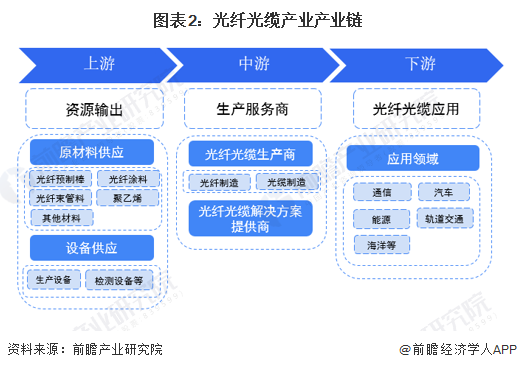 图表2：光纤光缆产业产业链