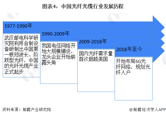 图表4：中国光纤光缆行业发展历程