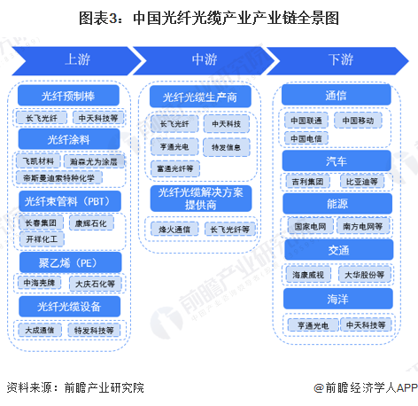 图表3：中国光纤光缆产业产业链全景图