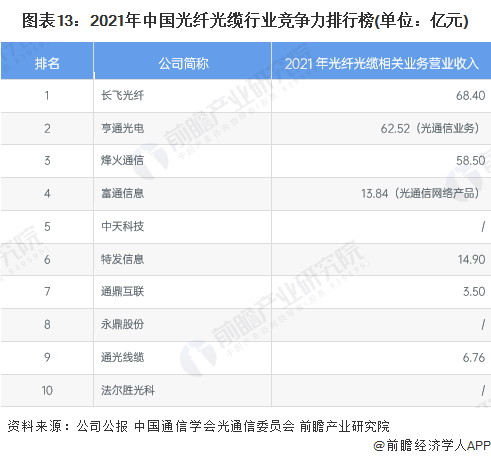 图表13：2021年中国光纤光缆行业竞争力排行榜(单位：亿元)