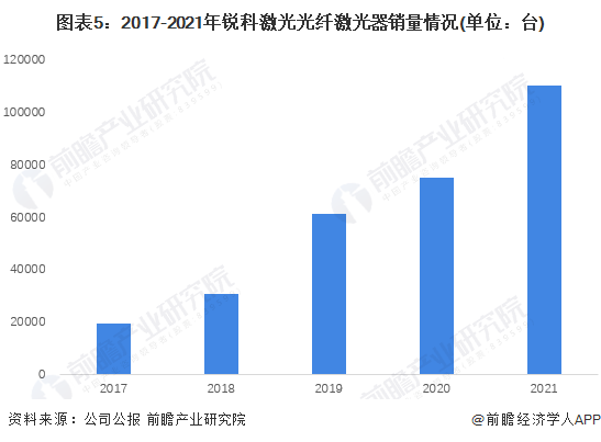 图表5：2017-2021年锐科激光光纤激光器销量情况(单位：台)