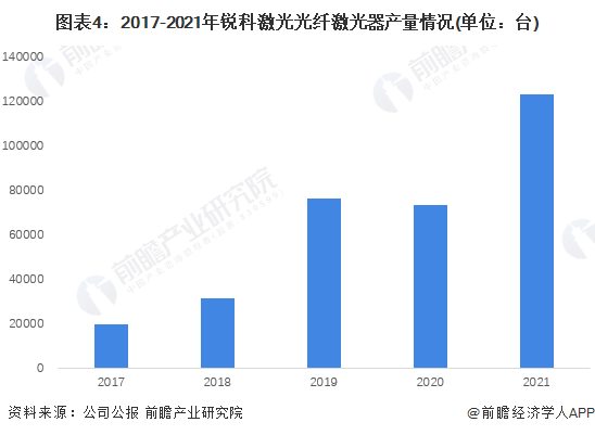 图表4：2017-2021年锐科激光光纤激光器产量情况(单位：台)