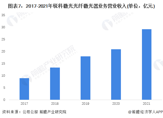 图表7：2017-2021年锐科激光光纤激光器业务营业收入(单位：亿元)