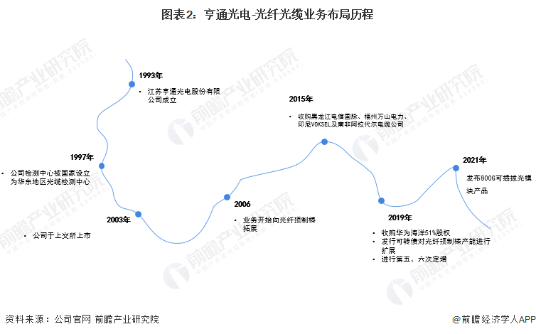 图表2：亨通光电-光纤光缆业务布局历程
