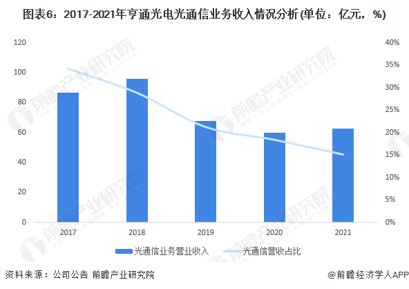 图表6：2017-2021年亨通光电光通信业务收入情况分析(单位：亿元，%)
