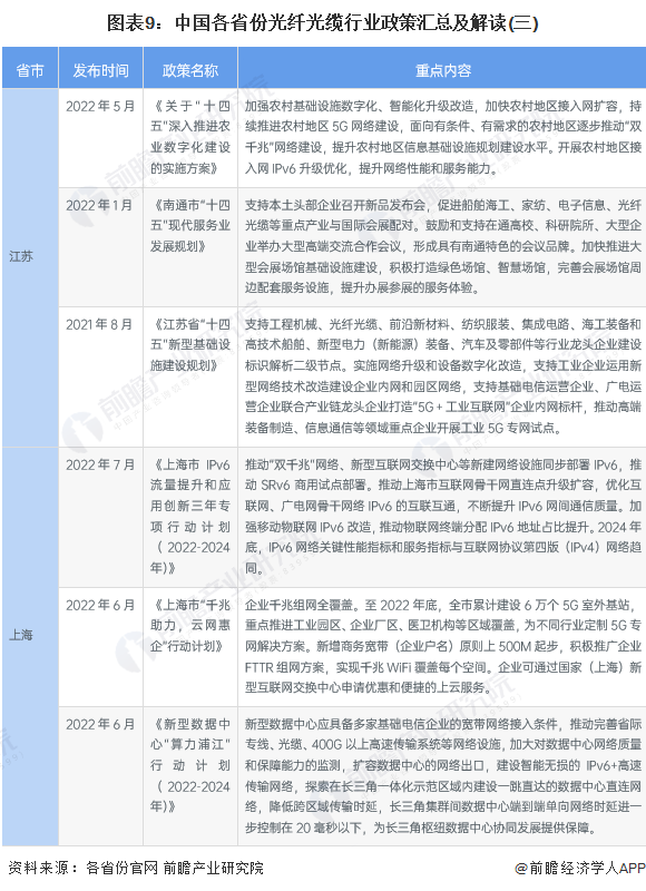 图表9：中国各省份光纤光缆行业政策汇总及解读(三)