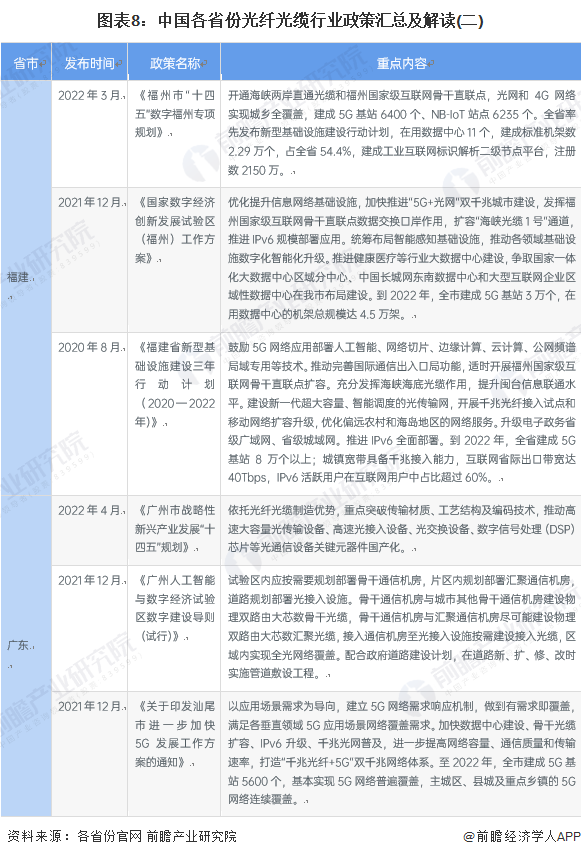 图表8：中国各省份光纤光缆行业政策汇总及解读(二)