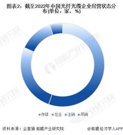 图表2：截至2022年中国光纤光缆企业经营状态分布(单位：家，%)