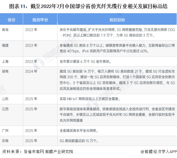 图表11：截至2022年7月中国部分省份光纤光缆行业相关发展目标总结