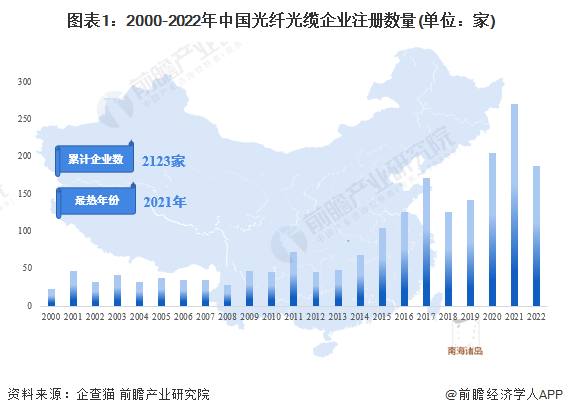 图表1：2000-2022年中国光纤光缆企业注册数量(单位：家)