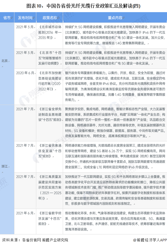 图表10：中国各省份光纤光缆行业政策汇总及解读(四)
