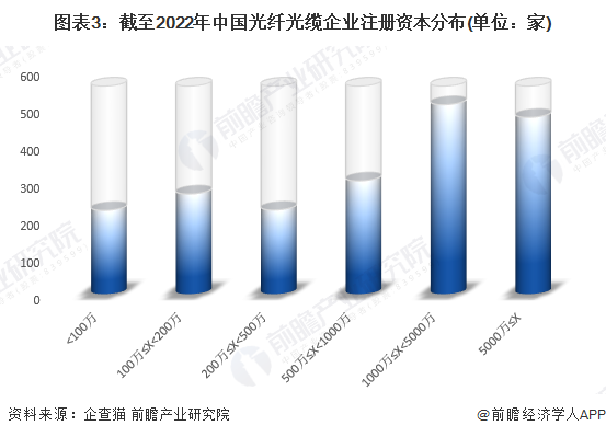 图表3：截至2022年中国光纤光缆企业注册资本分布(单位：家)