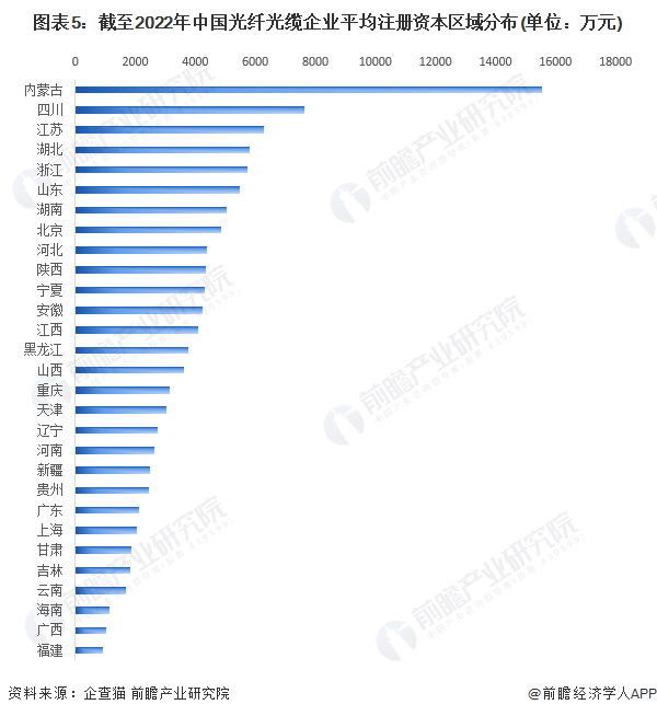 图表5：截至2022年中国光纤光缆企业平均注册资本区域分布(单位：万元)