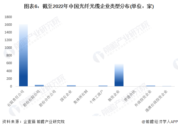 图表6：截至2022年中国光纤光缆企业类型分布(单位：家)
